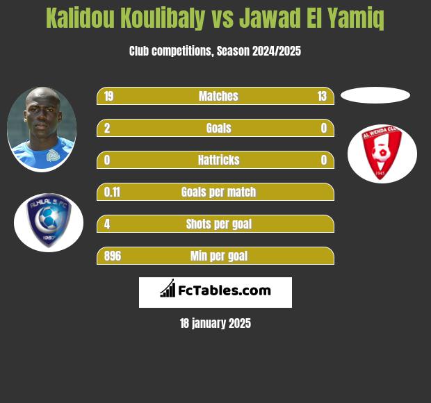 Kalidou Koulibaly vs Jawad El Yamiq h2h player stats