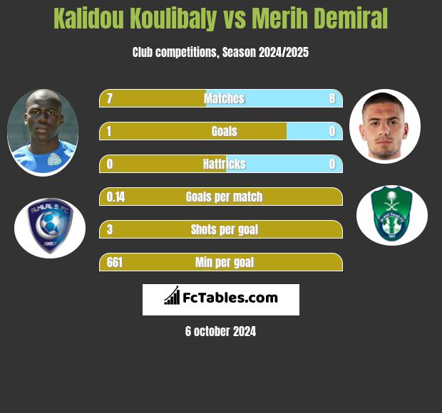 Kalidou Koulibaly vs Merih Demiral h2h player stats