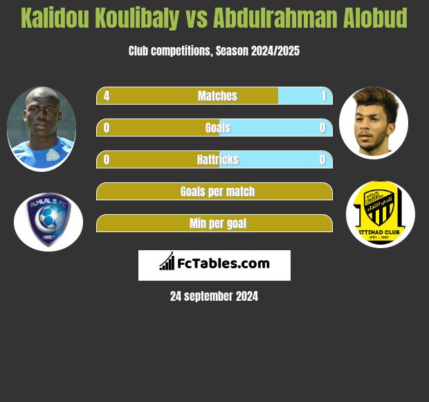 Kalidou Koulibaly vs Abdulrahman Alobud h2h player stats