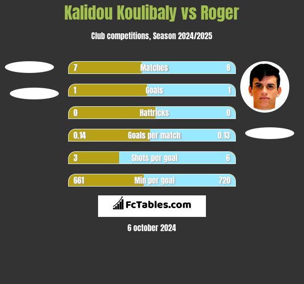 Kalidou Koulibaly vs Roger h2h player stats