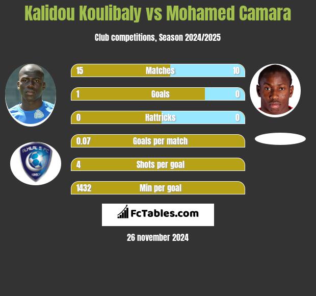 Kalidou Koulibaly vs Mohamed Camara h2h player stats