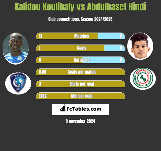 Kalidou Koulibaly vs Abdulbaset Hindi h2h player stats