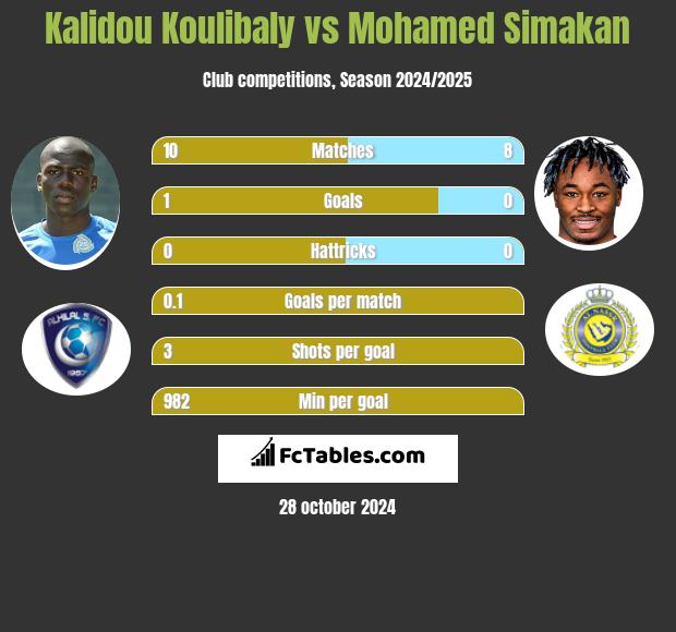 Kalidou Koulibaly vs Mohamed Simakan h2h player stats