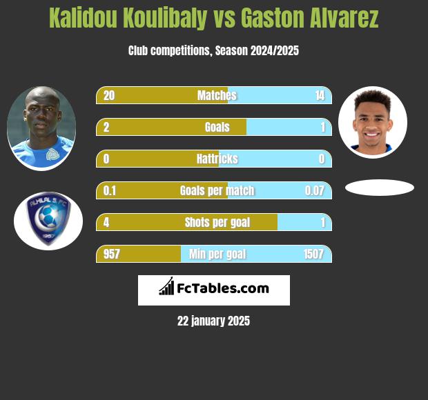 Kalidou Koulibaly vs Gaston Alvarez h2h player stats