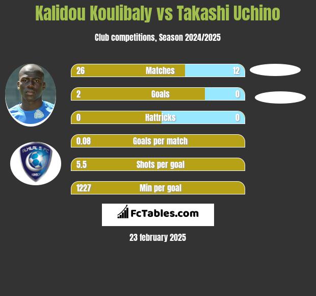 Kalidou Koulibaly vs Takashi Uchino h2h player stats