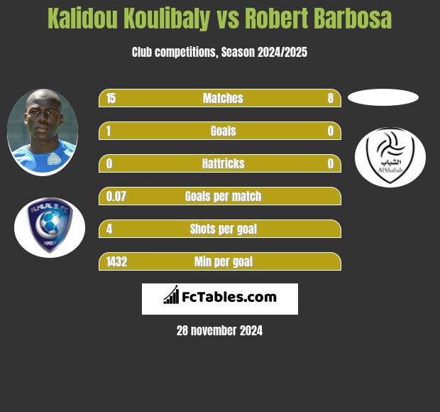 Kalidou Koulibaly vs Robert Barbosa h2h player stats