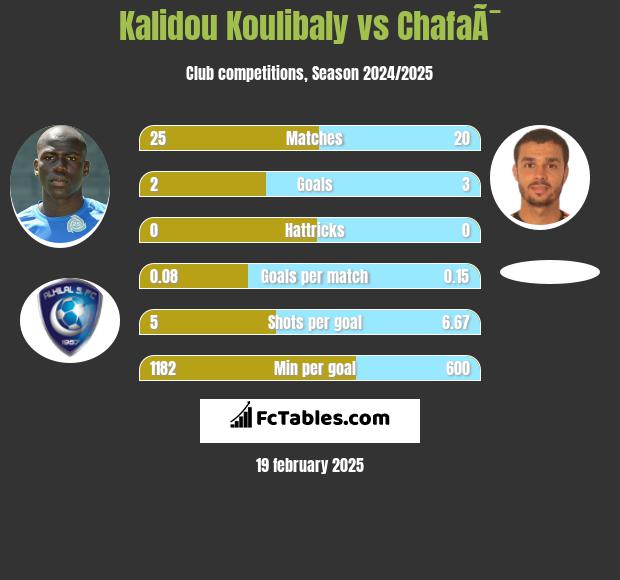 Kalidou Koulibaly vs ChafaÃ¯ h2h player stats