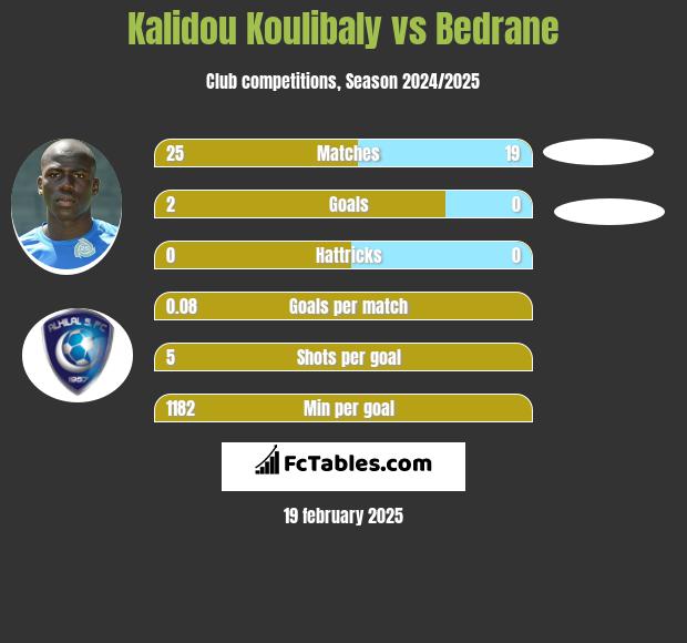 Kalidou Koulibaly vs Bedrane h2h player stats