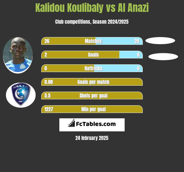 Kalidou Koulibaly vs Al Anazi h2h player stats