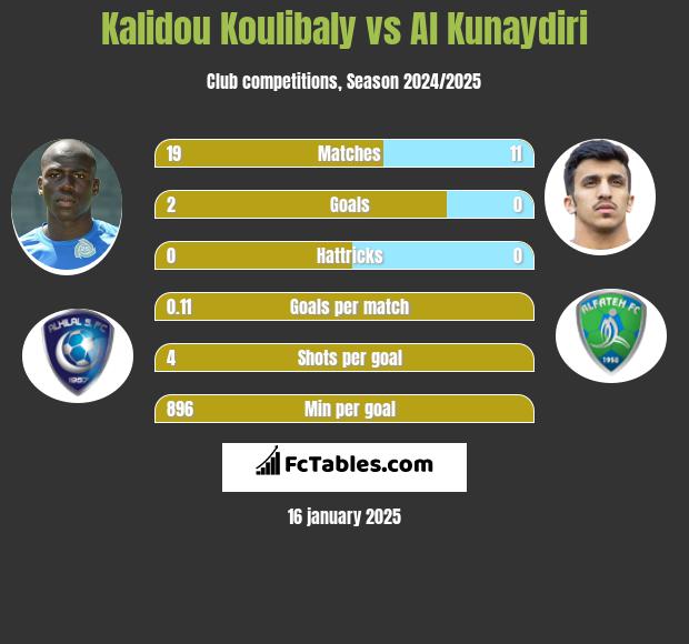 Kalidou Koulibaly vs Al Kunaydiri h2h player stats