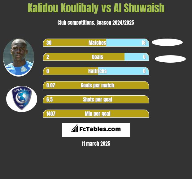 Kalidou Koulibaly vs Al Shuwaish h2h player stats