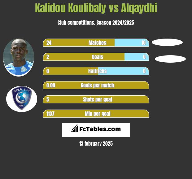 Kalidou Koulibaly vs Alqaydhi h2h player stats