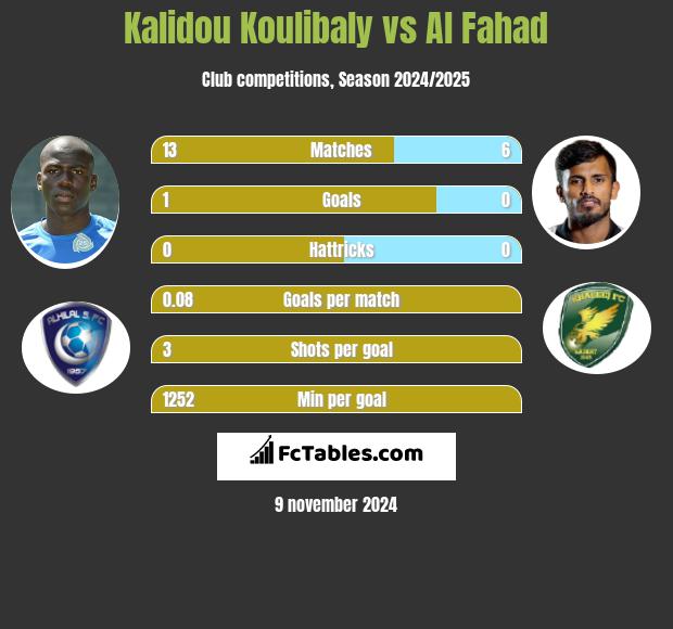 Kalidou Koulibaly vs Al Fahad h2h player stats