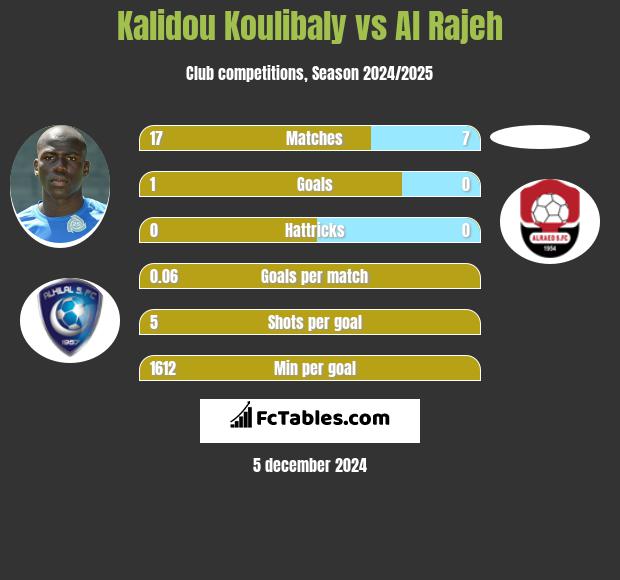 Kalidou Koulibaly vs Al Rajeh h2h player stats