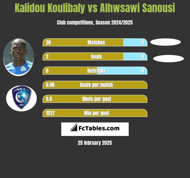 Kalidou Koulibaly vs Alhwsawi Sanousi h2h player stats