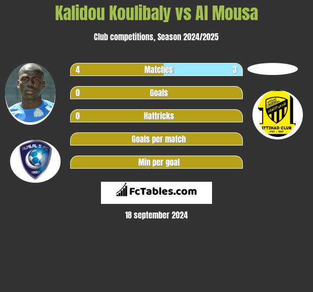 Kalidou Koulibaly vs Al Mousa h2h player stats