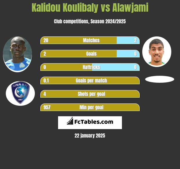 Kalidou Koulibaly vs Alawjami h2h player stats