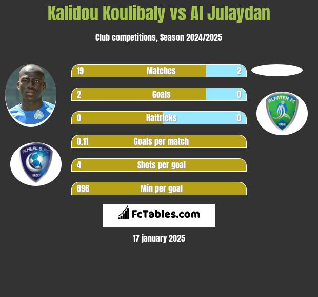 Kalidou Koulibaly vs Al Julaydan h2h player stats