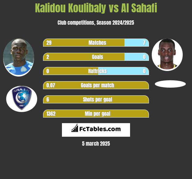 Kalidou Koulibaly vs Al Sahafi h2h player stats