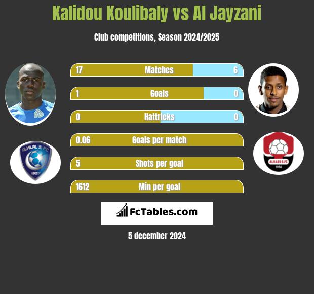 Kalidou Koulibaly vs Al Jayzani h2h player stats