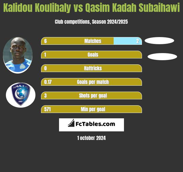 Kalidou Koulibaly vs Qasim Kadah Subaihawi h2h player stats