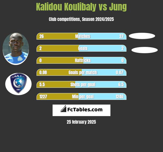 Kalidou Koulibaly vs Jung h2h player stats