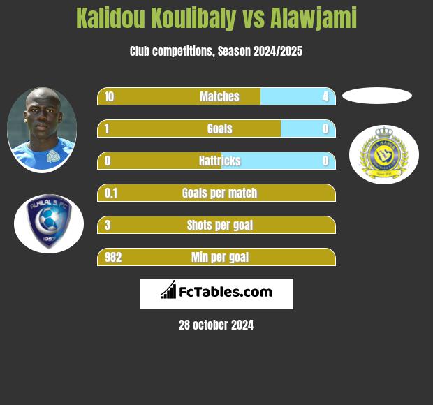 Kalidou Koulibaly vs Alawjami h2h player stats