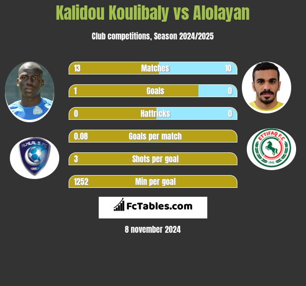 Kalidou Koulibaly vs Alolayan h2h player stats