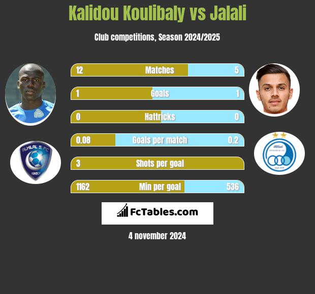 Kalidou Koulibaly vs Jalali h2h player stats