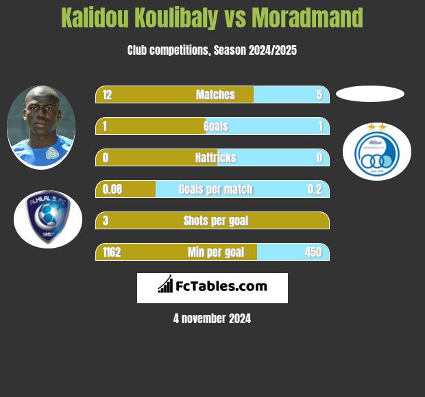 Kalidou Koulibaly vs Moradmand h2h player stats