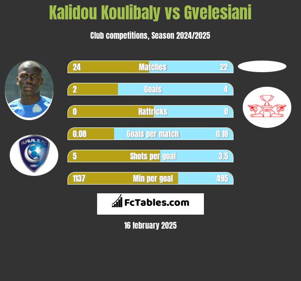 Kalidou Koulibaly vs Gvelesiani h2h player stats