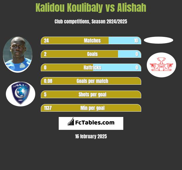 Kalidou Koulibaly vs Alishah h2h player stats