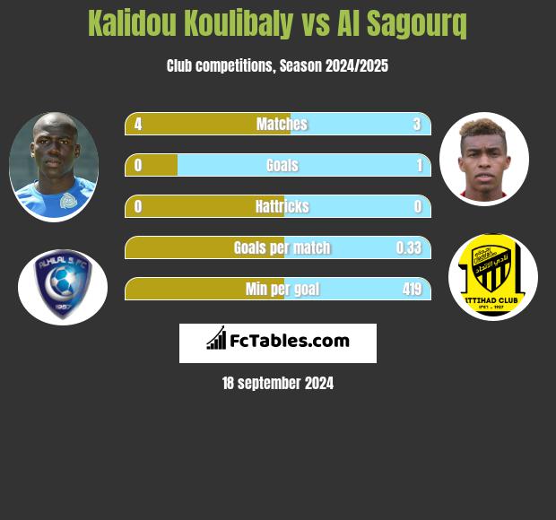 Kalidou Koulibaly vs Al Sagourq h2h player stats