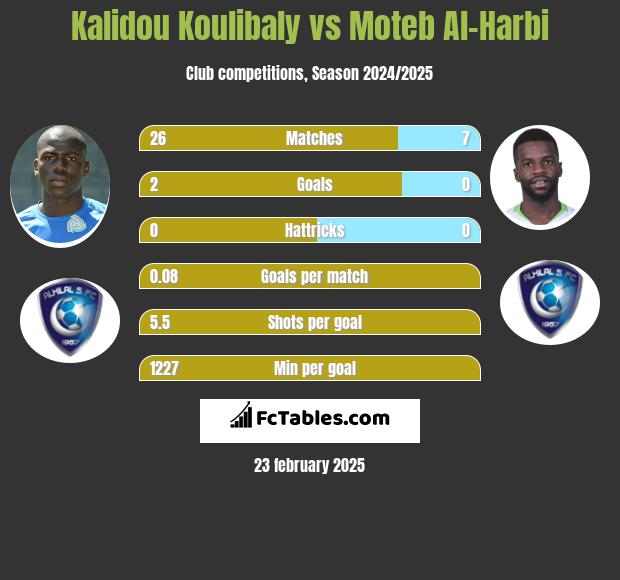 Kalidou Koulibaly vs Moteb Al-Harbi h2h player stats