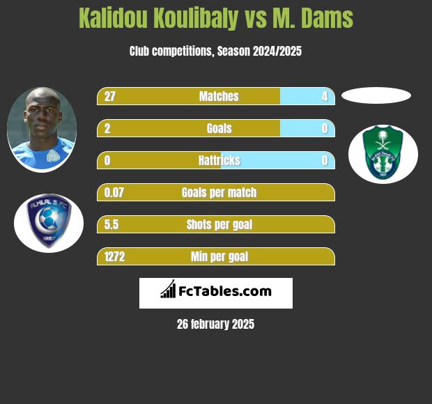 Kalidou Koulibaly vs M. Dams h2h player stats