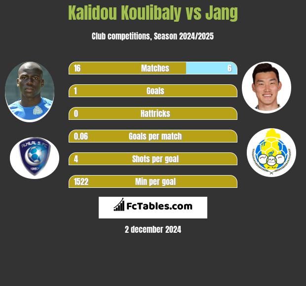 Kalidou Koulibaly vs Jang h2h player stats