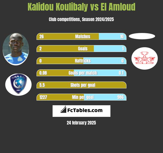 Kalidou Koulibaly vs El Amloud h2h player stats