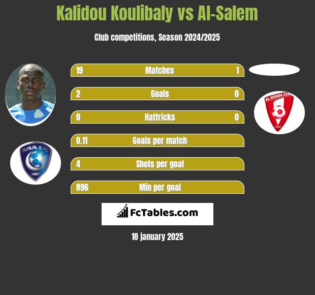 Kalidou Koulibaly vs Al-Salem h2h player stats