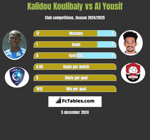 Kalidou Koulibaly vs Al Yousif h2h player stats