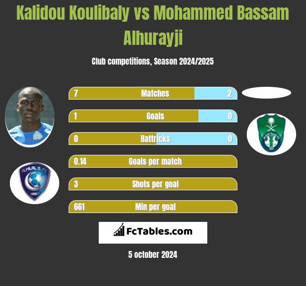 Kalidou Koulibaly vs Mohammed Bassam Alhurayji h2h player stats