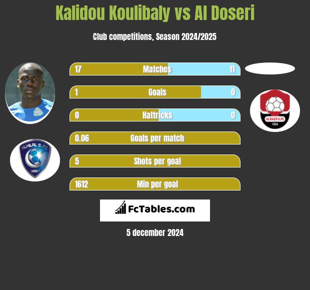 Kalidou Koulibaly vs Al Doseri h2h player stats