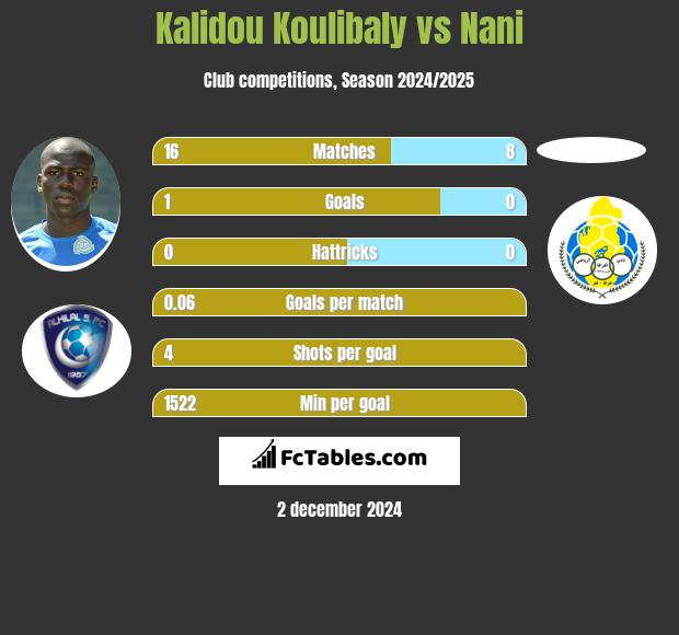 Kalidou Koulibaly vs Nani h2h player stats