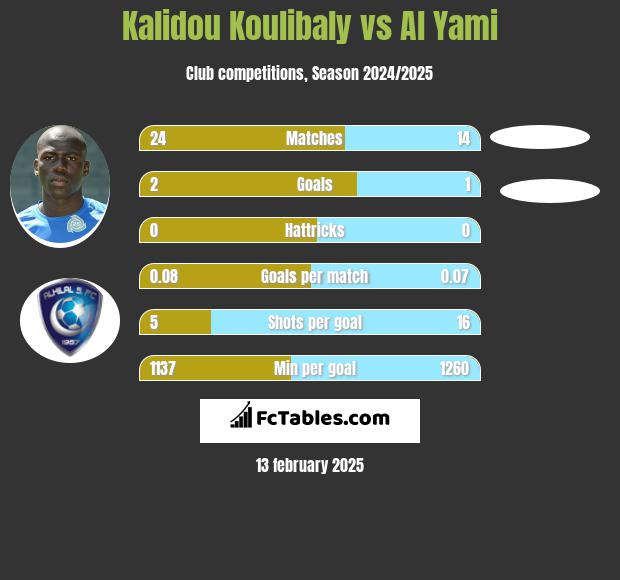 Kalidou Koulibaly vs Al Yami h2h player stats