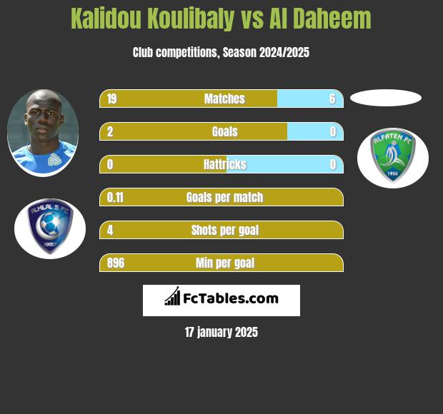 Kalidou Koulibaly vs Al Daheem h2h player stats