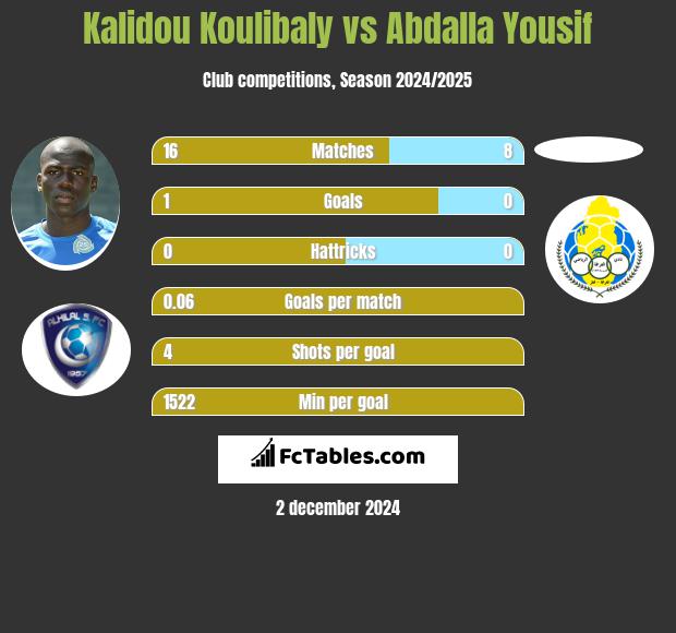 Kalidou Koulibaly vs Abdalla Yousif h2h player stats