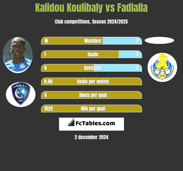 Kalidou Koulibaly vs Fadlalla h2h player stats