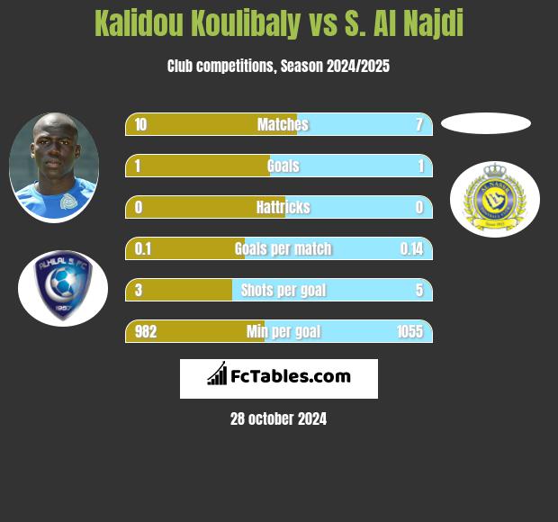 Kalidou Koulibaly vs S. Al Najdi h2h player stats