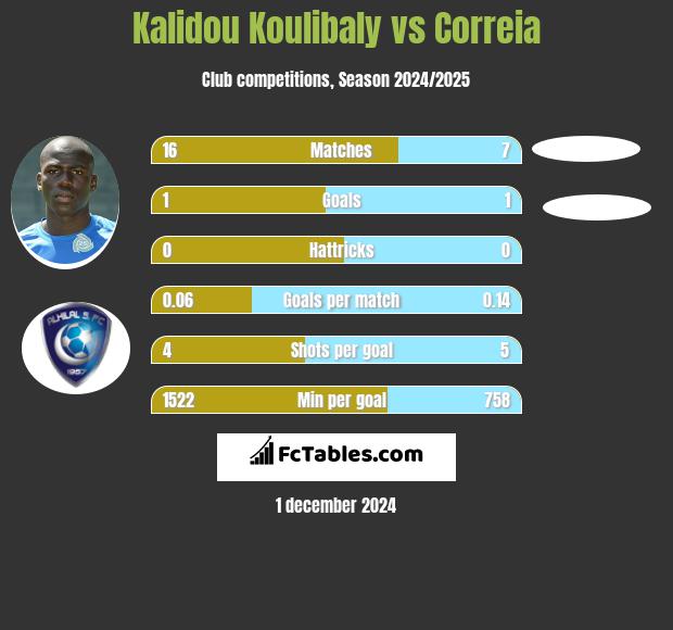 Kalidou Koulibaly vs Correia h2h player stats