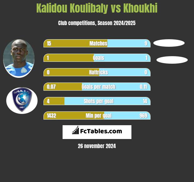 Kalidou Koulibaly vs Khoukhi h2h player stats