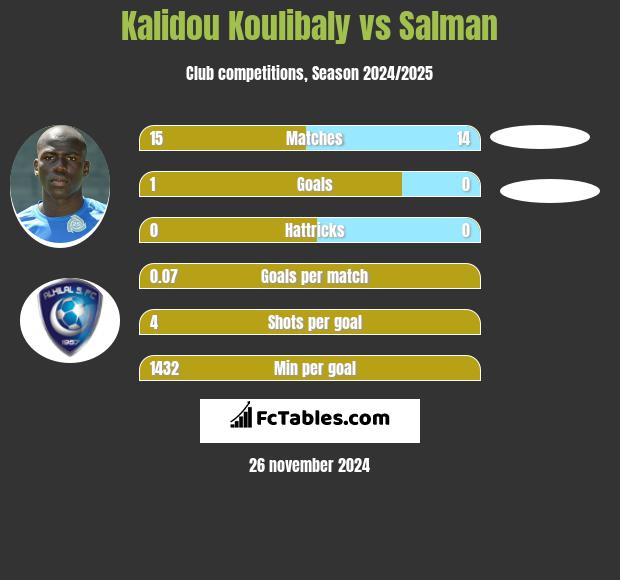 Kalidou Koulibaly vs Salman h2h player stats